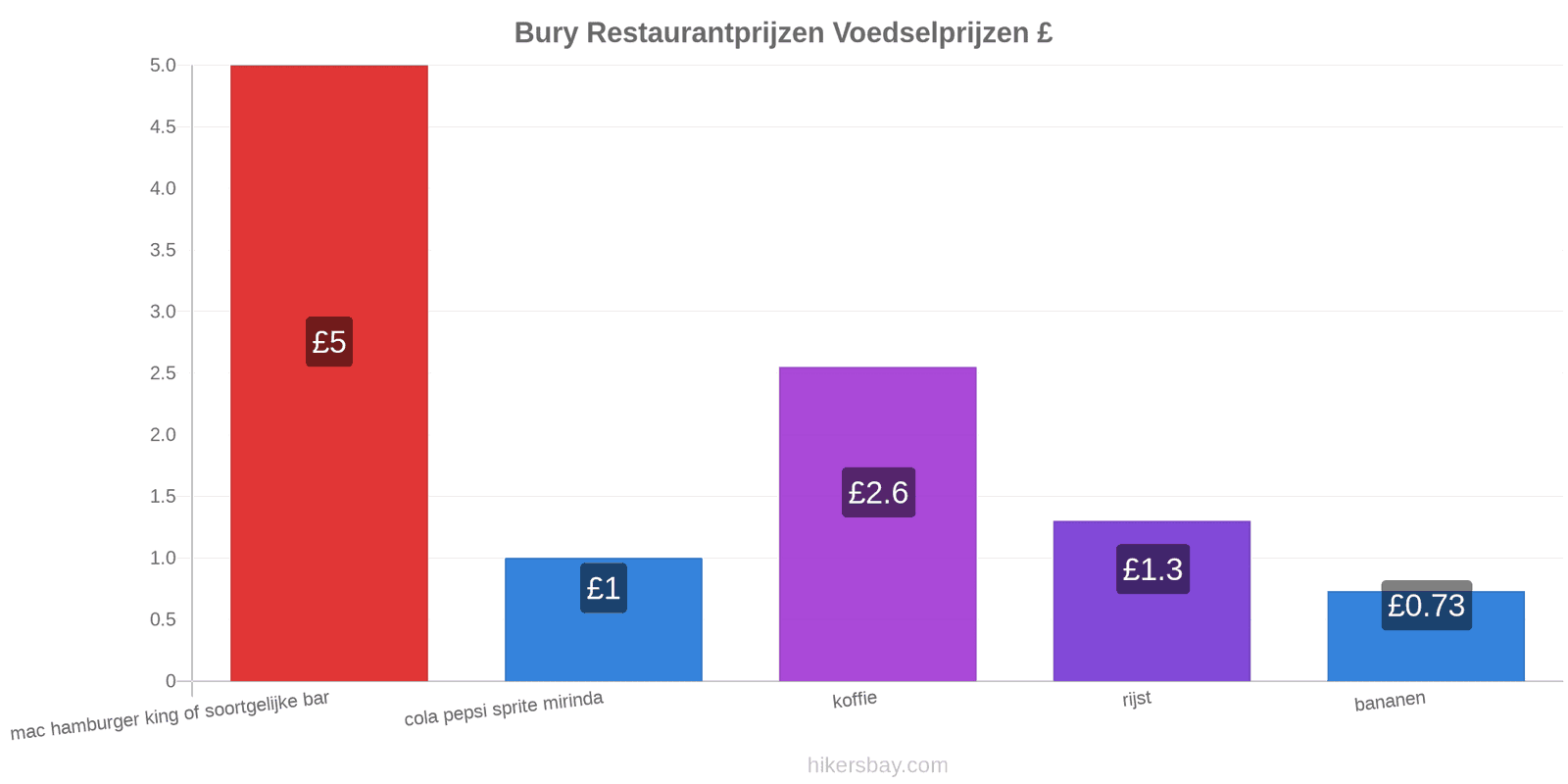Bury prijswijzigingen hikersbay.com