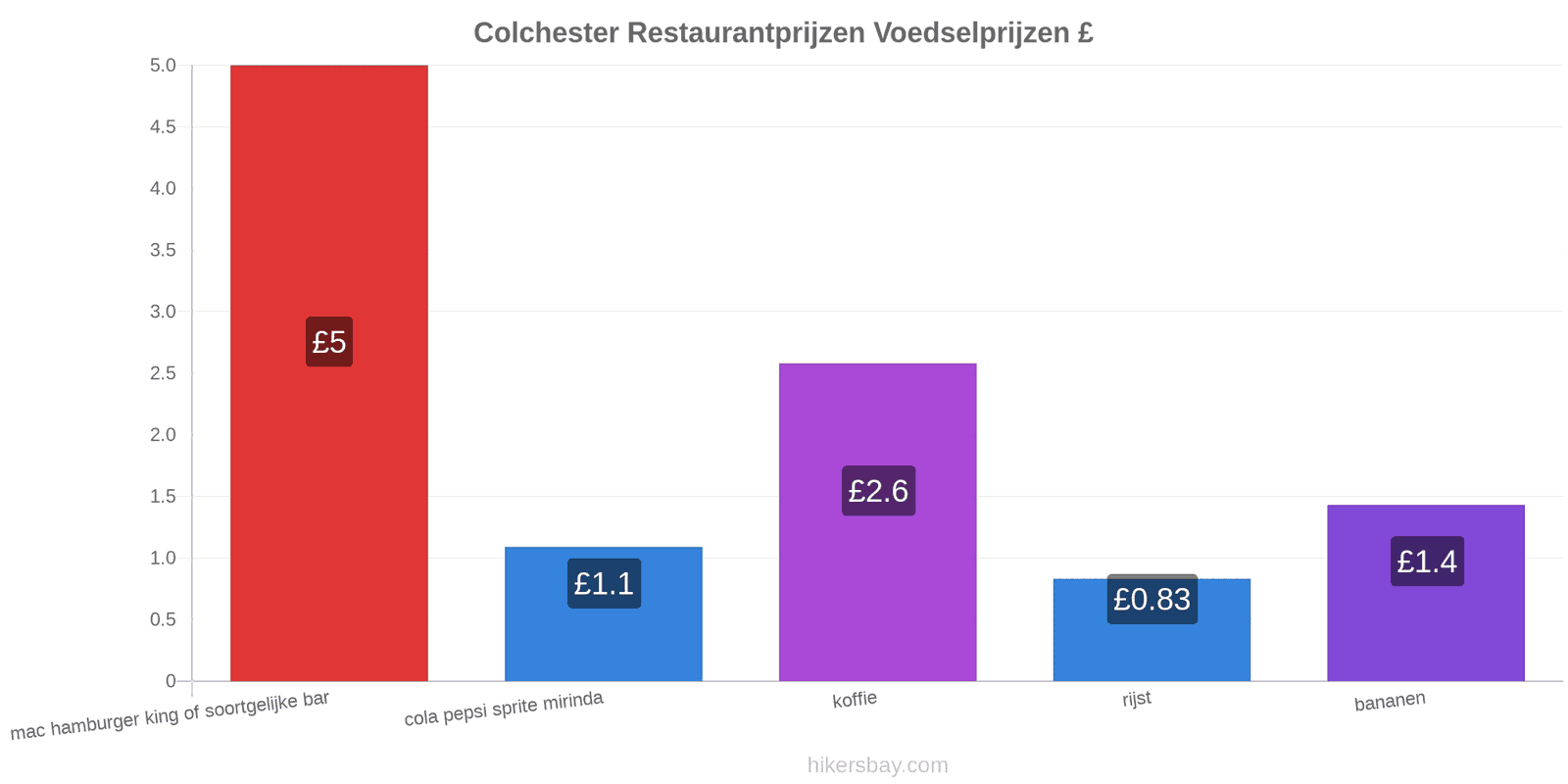 Colchester prijswijzigingen hikersbay.com