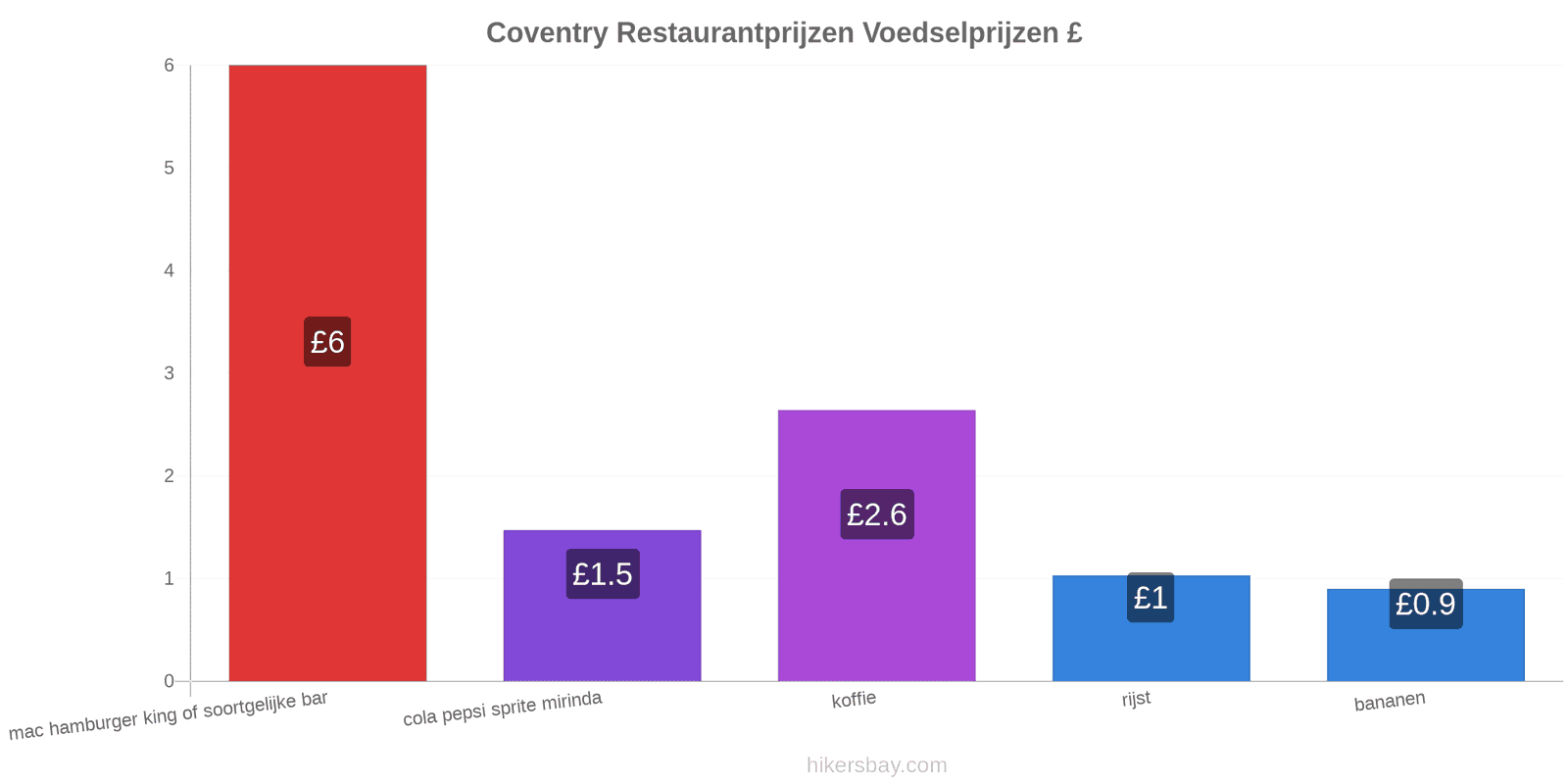 Coventry prijswijzigingen hikersbay.com