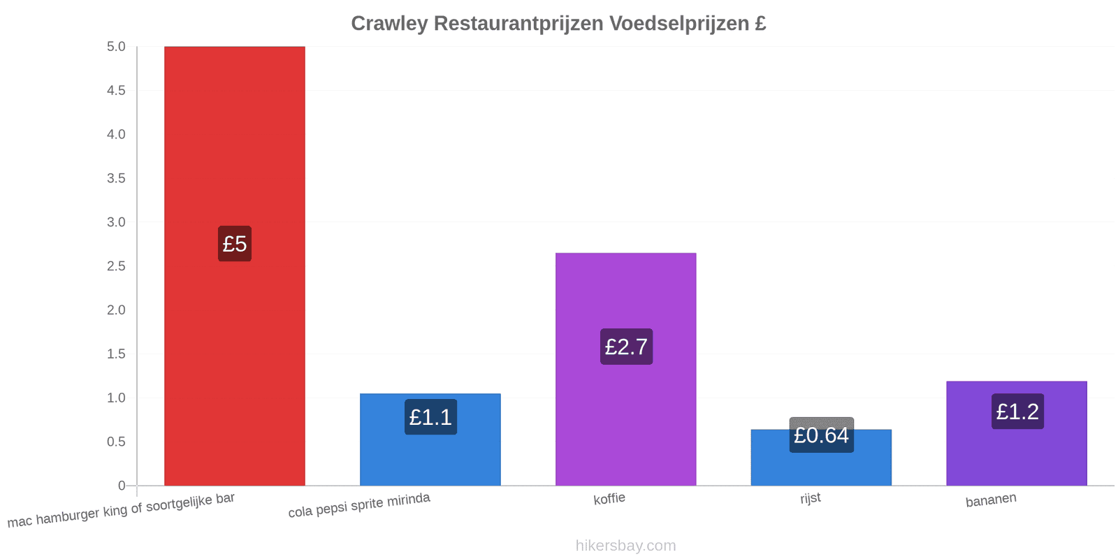 Crawley prijswijzigingen hikersbay.com