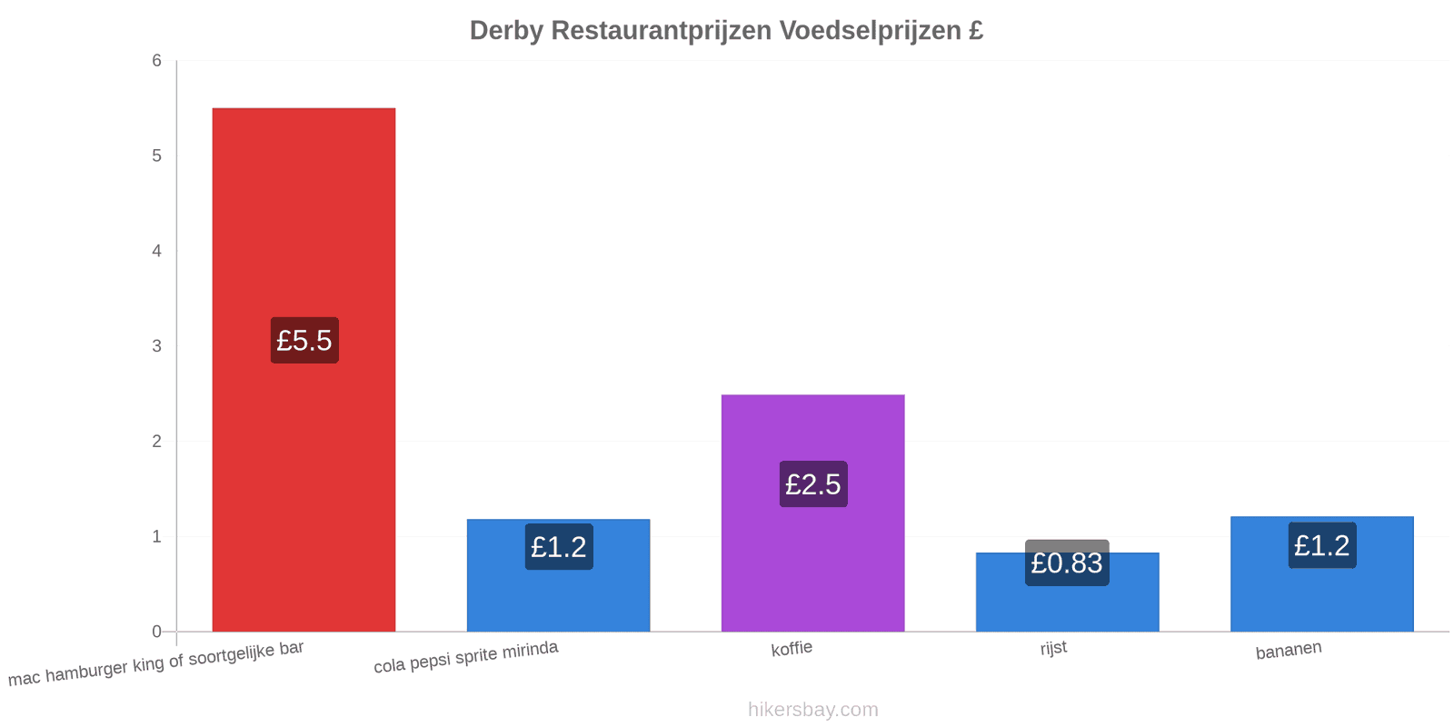 Derby prijswijzigingen hikersbay.com