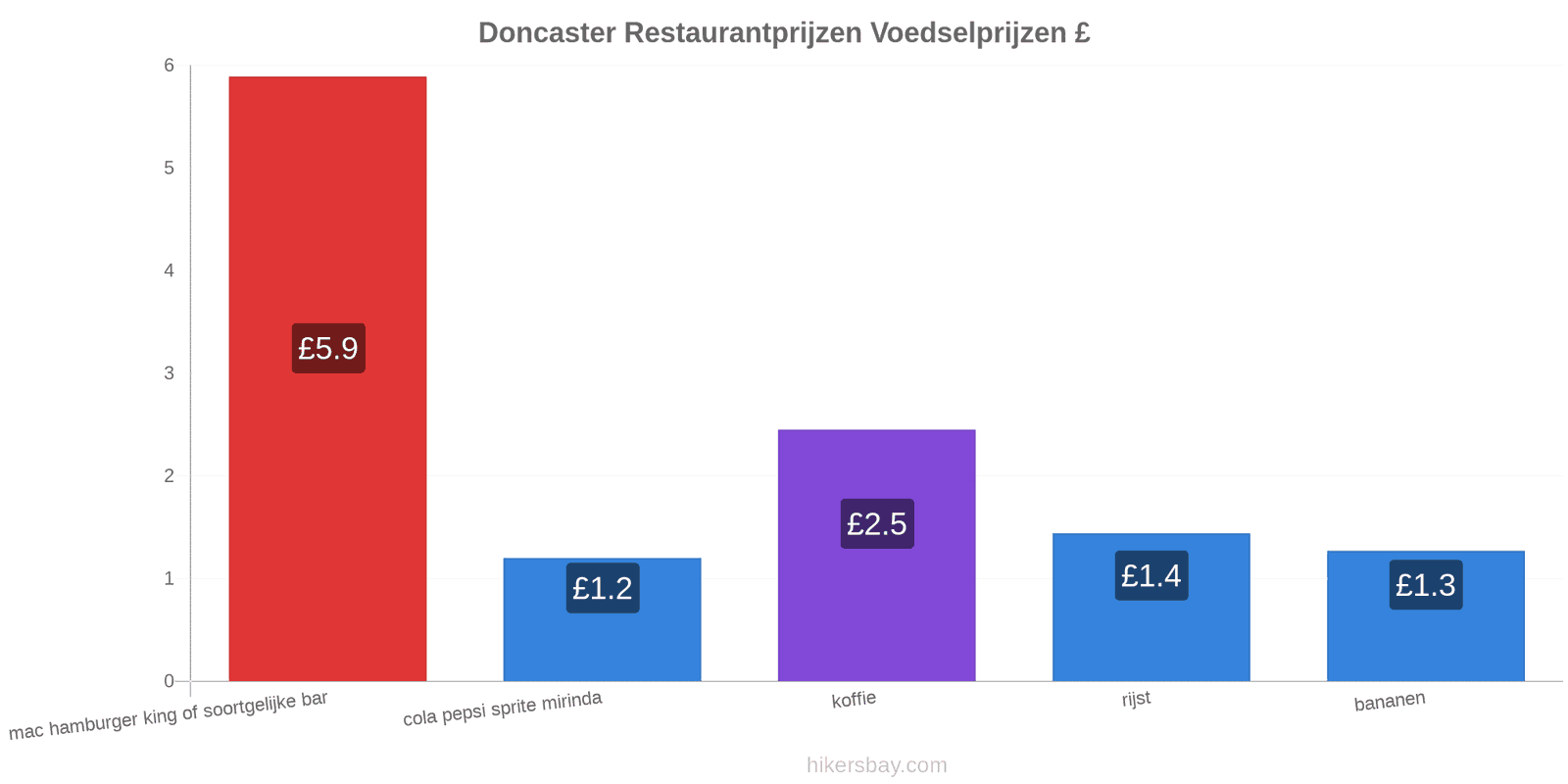 Doncaster prijswijzigingen hikersbay.com