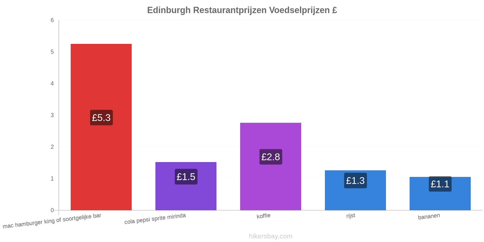 Edinburgh prijswijzigingen hikersbay.com