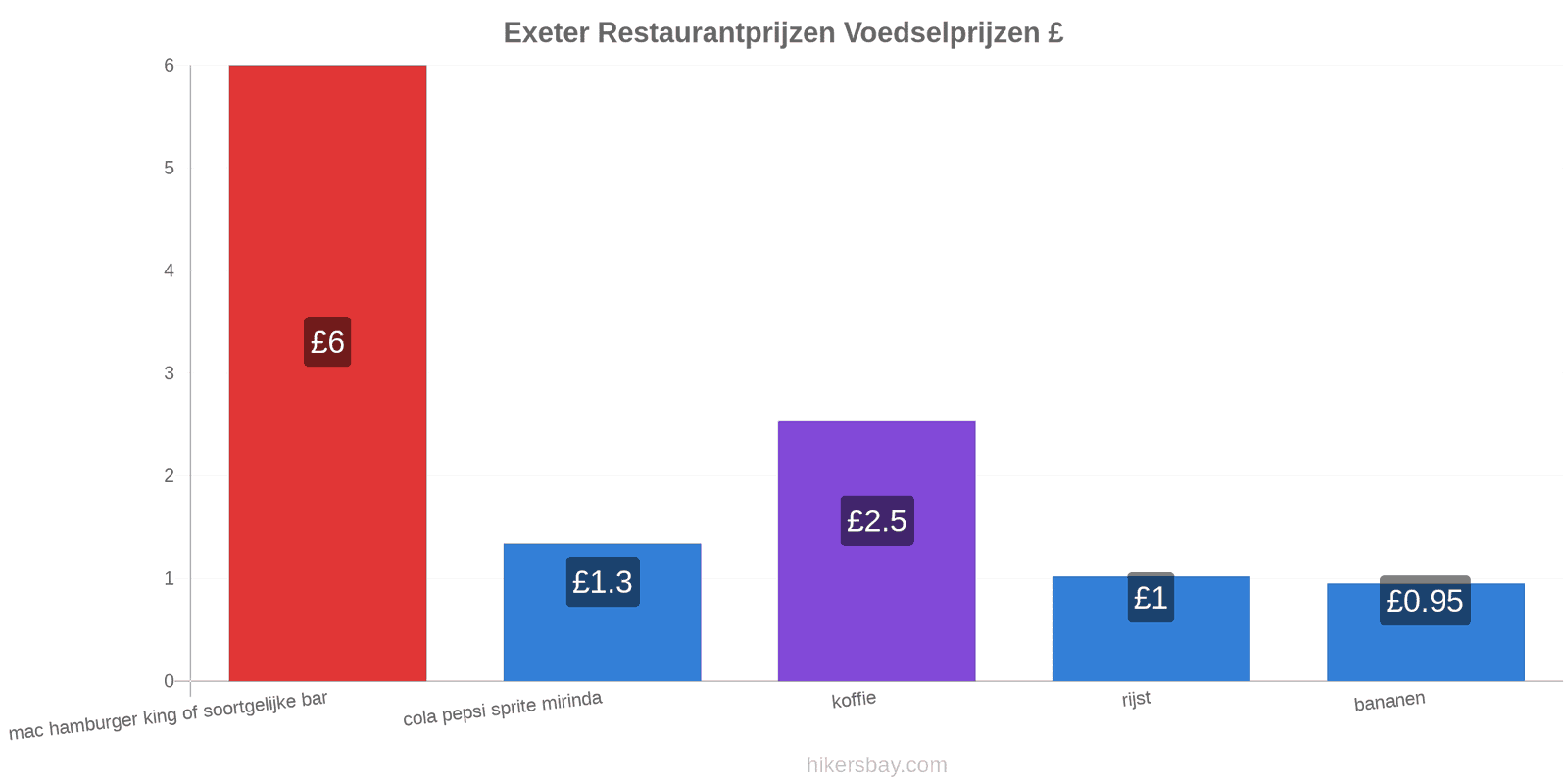 Exeter prijswijzigingen hikersbay.com