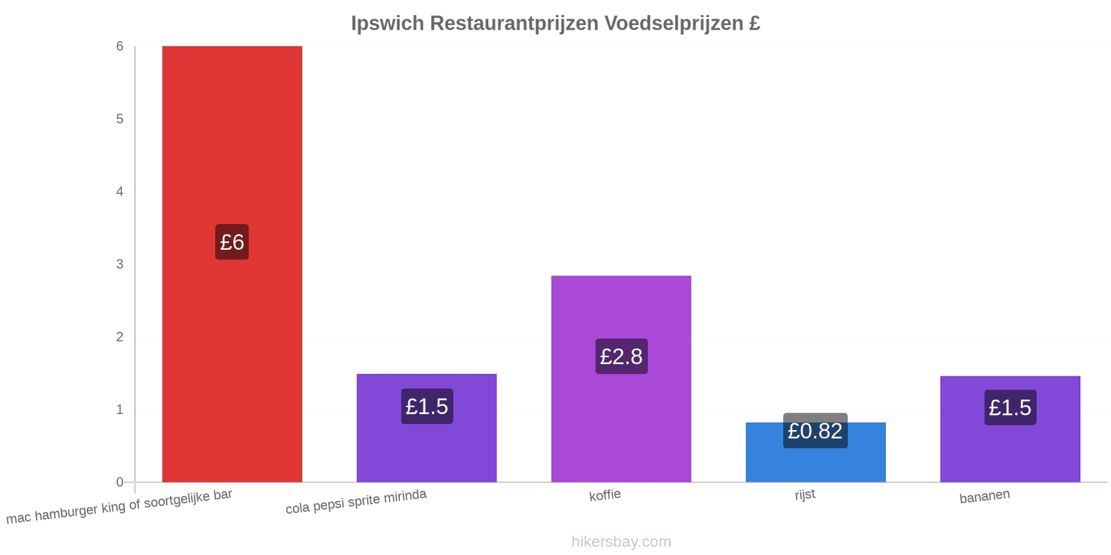 Ipswich prijswijzigingen hikersbay.com