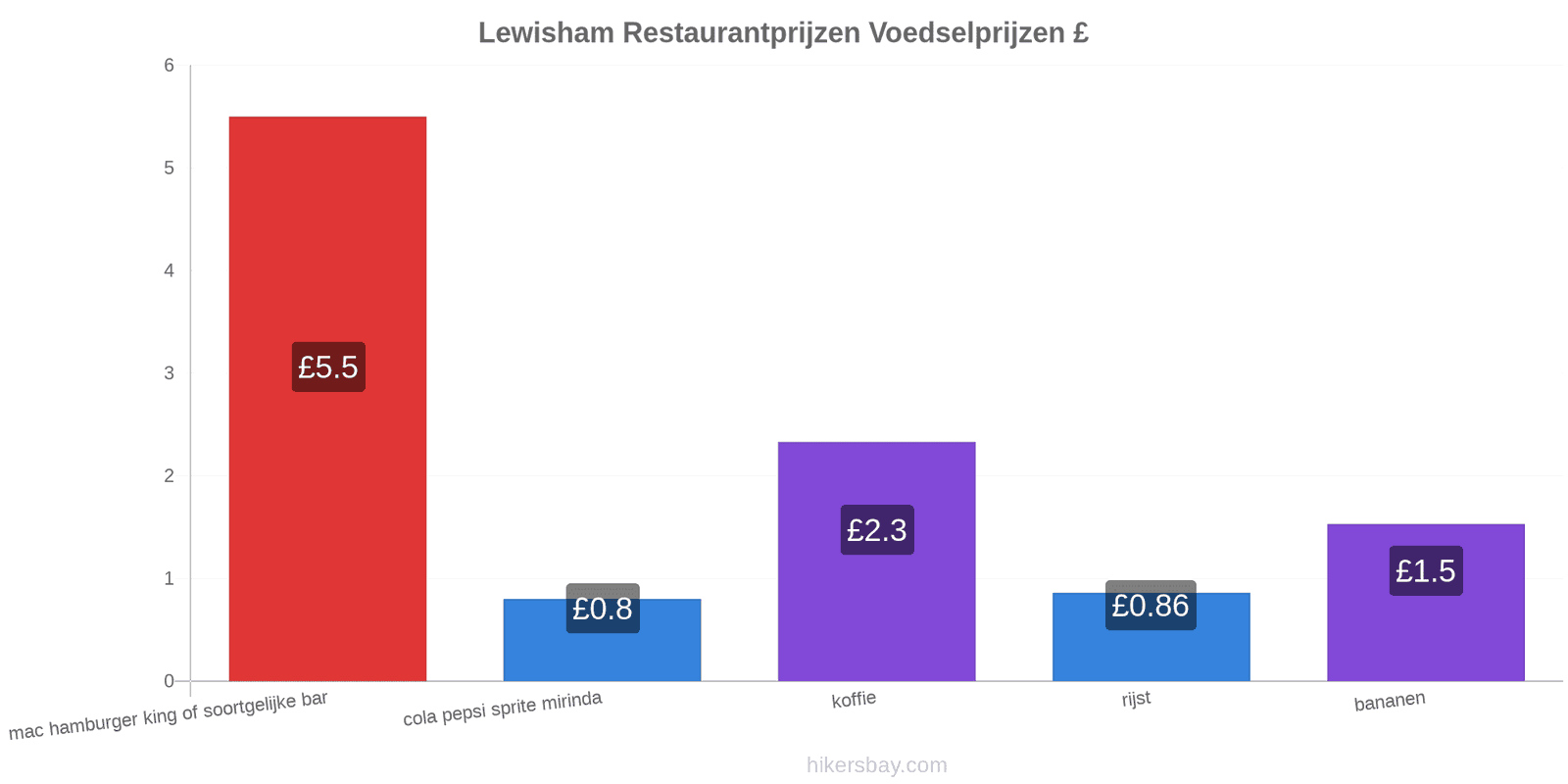 Lewisham prijswijzigingen hikersbay.com