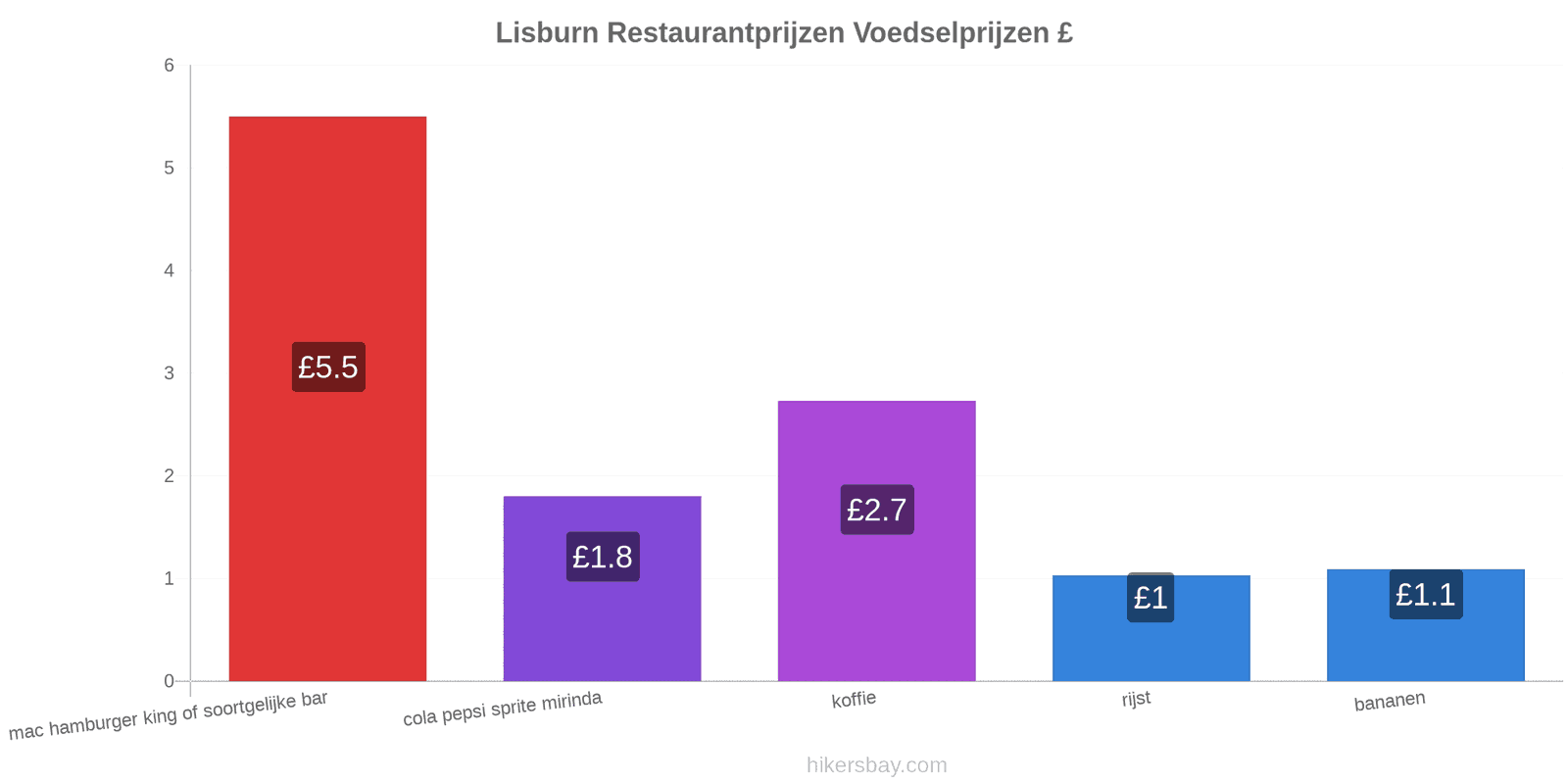 Lisburn prijswijzigingen hikersbay.com