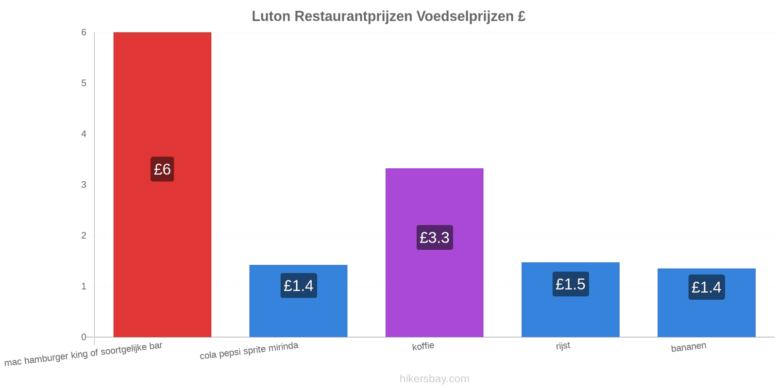 Luton prijswijzigingen hikersbay.com