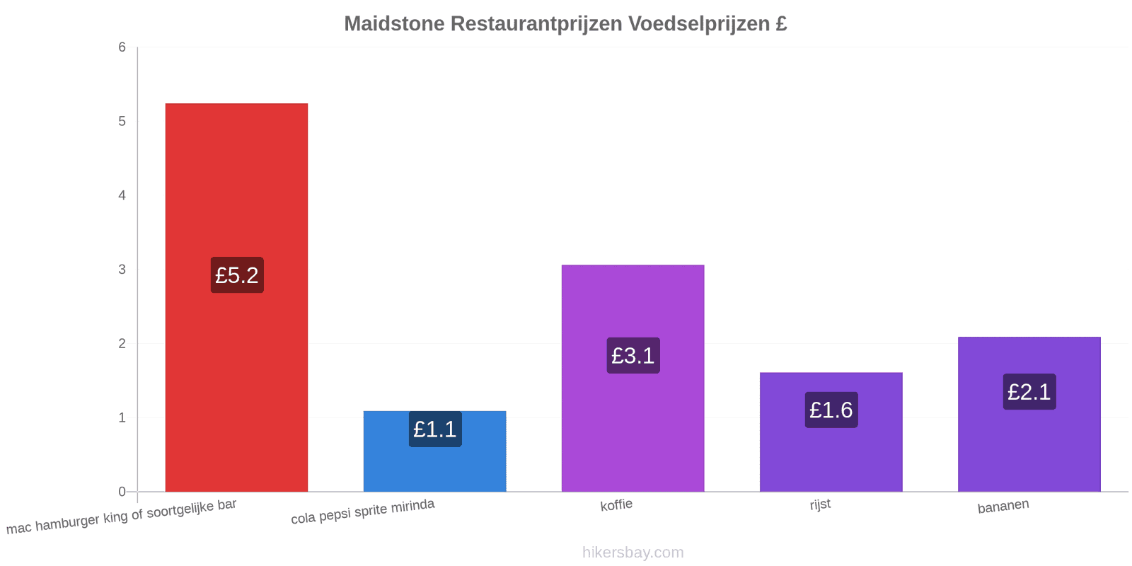 Maidstone prijswijzigingen hikersbay.com
