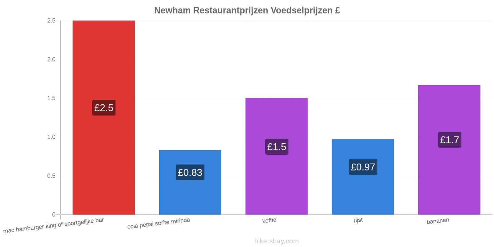 Newham prijswijzigingen hikersbay.com