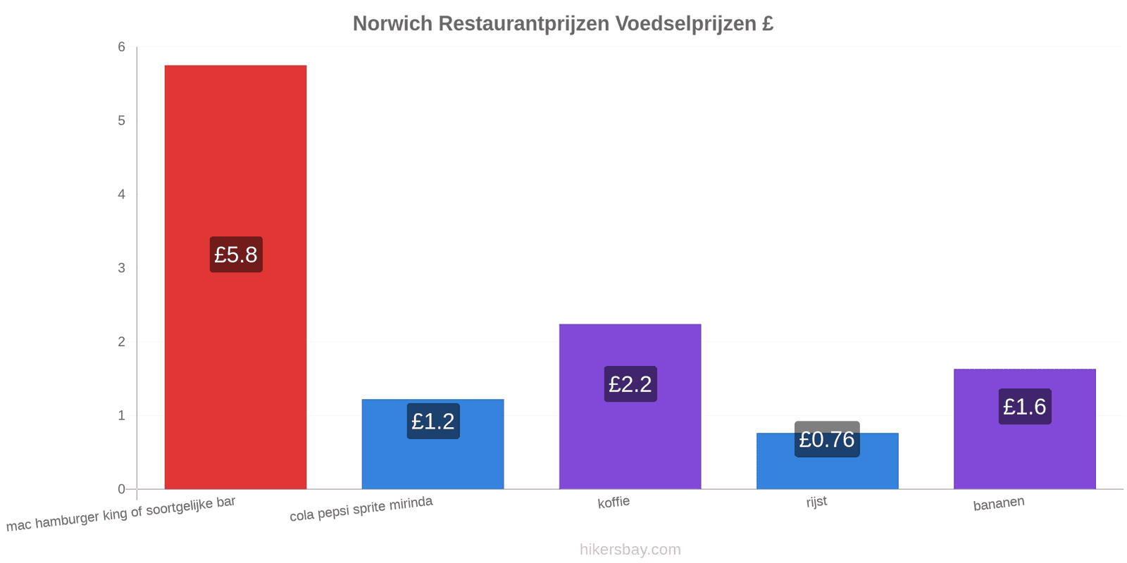 Norwich prijswijzigingen hikersbay.com
