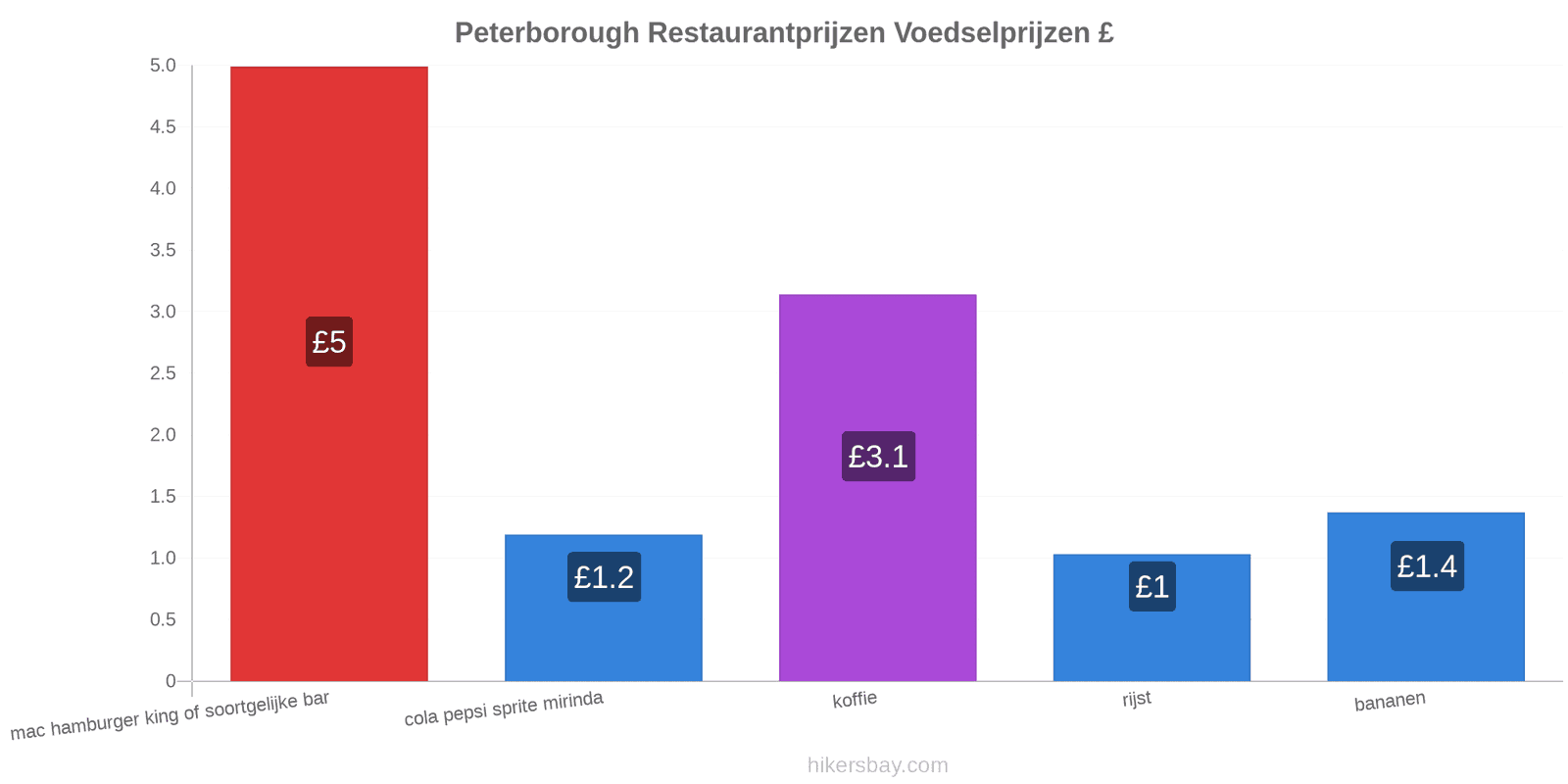 Peterborough prijswijzigingen hikersbay.com