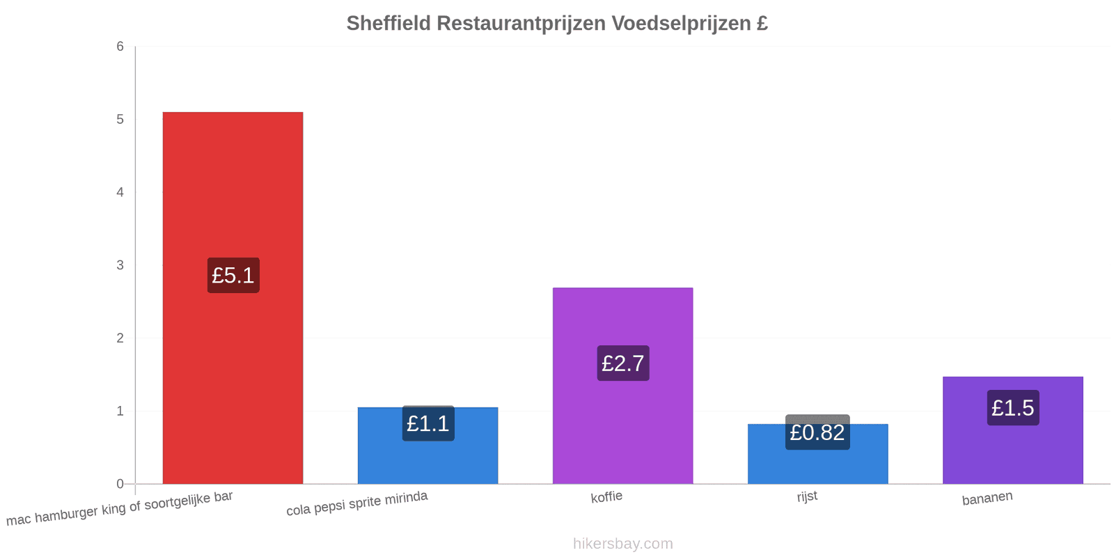 Sheffield prijswijzigingen hikersbay.com