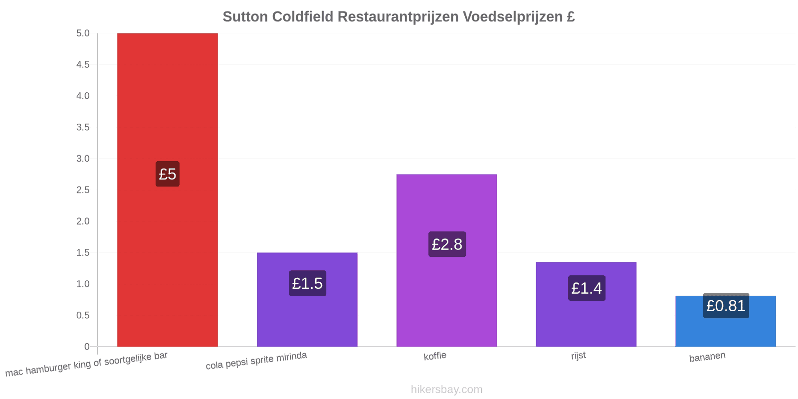 Sutton Coldfield prijswijzigingen hikersbay.com