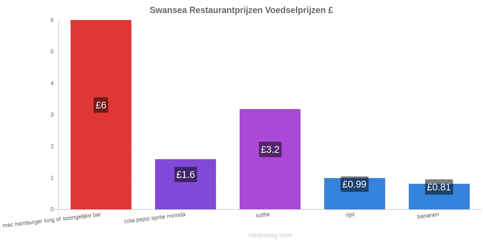 Swansea prijswijzigingen hikersbay.com