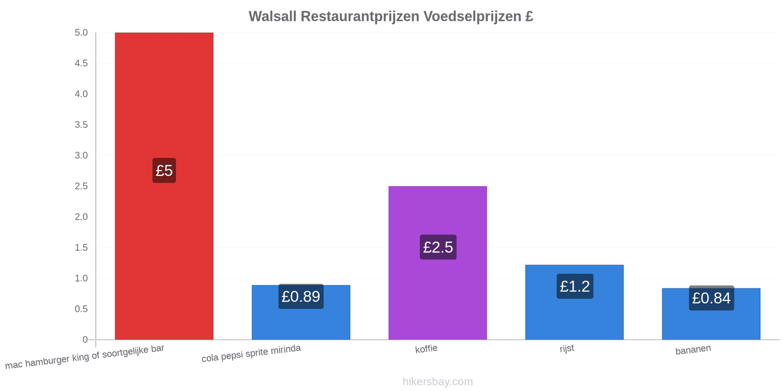 Walsall prijswijzigingen hikersbay.com