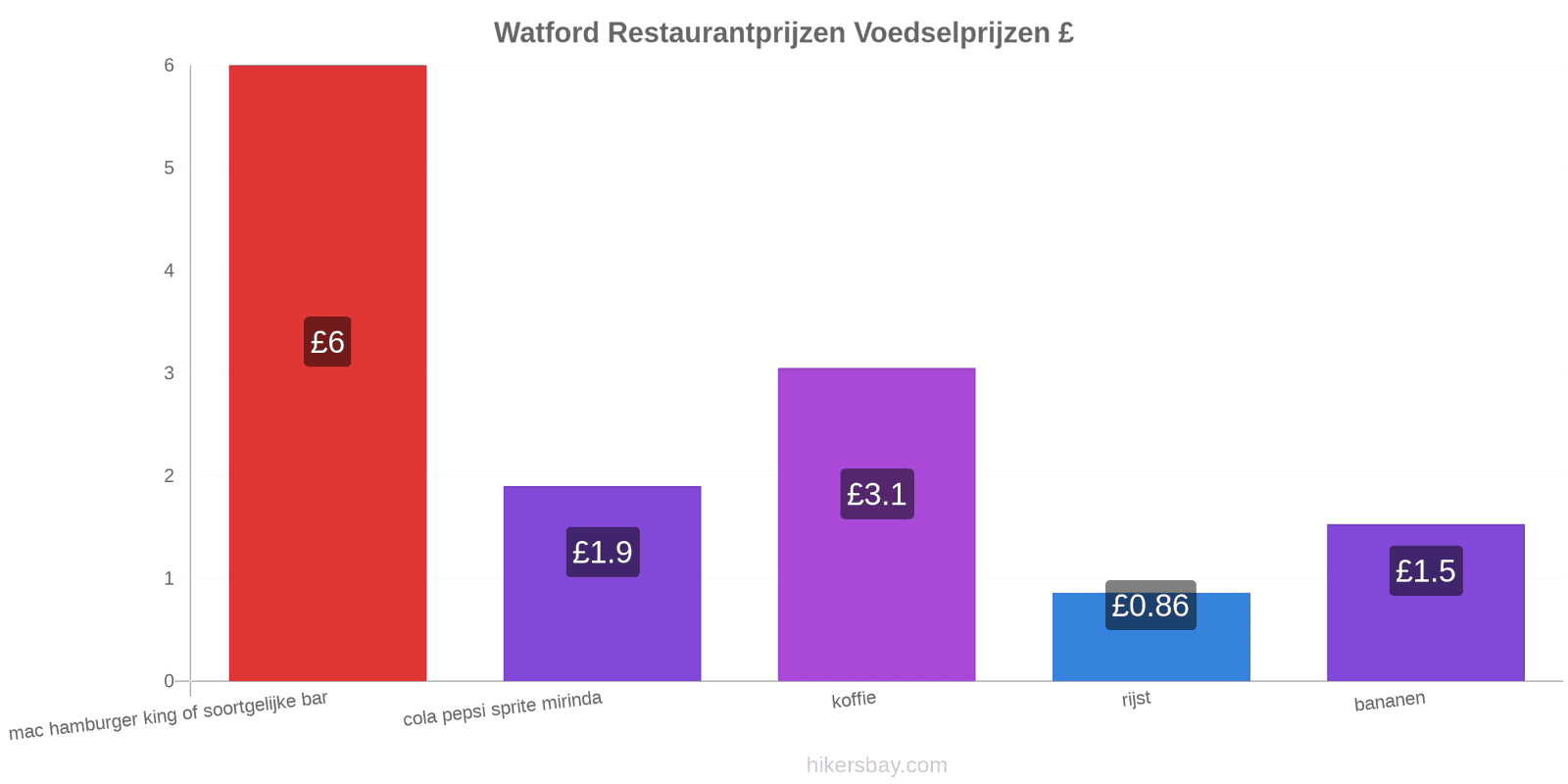 Watford prijswijzigingen hikersbay.com