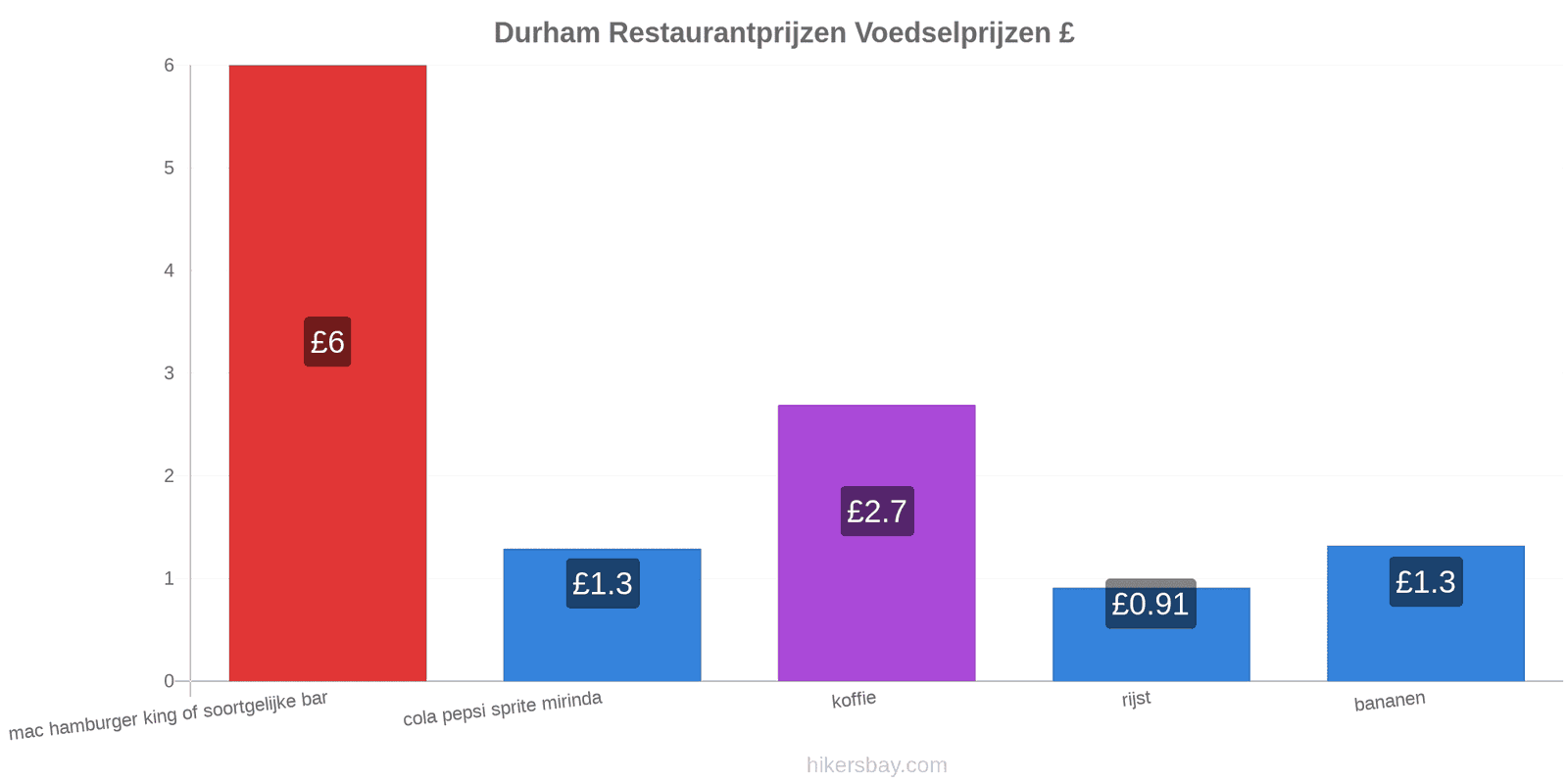 Durham prijswijzigingen hikersbay.com