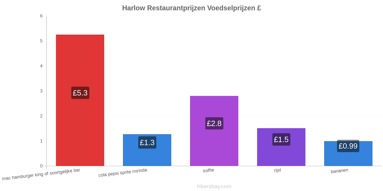 Harlow prijswijzigingen hikersbay.com