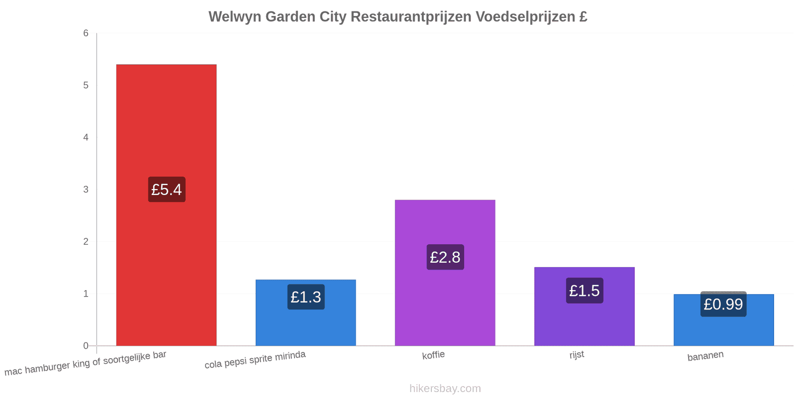 Welwyn Garden City prijswijzigingen hikersbay.com