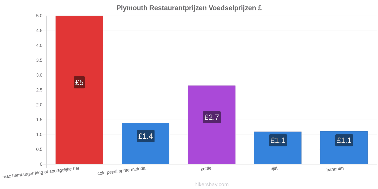 Plymouth prijswijzigingen hikersbay.com