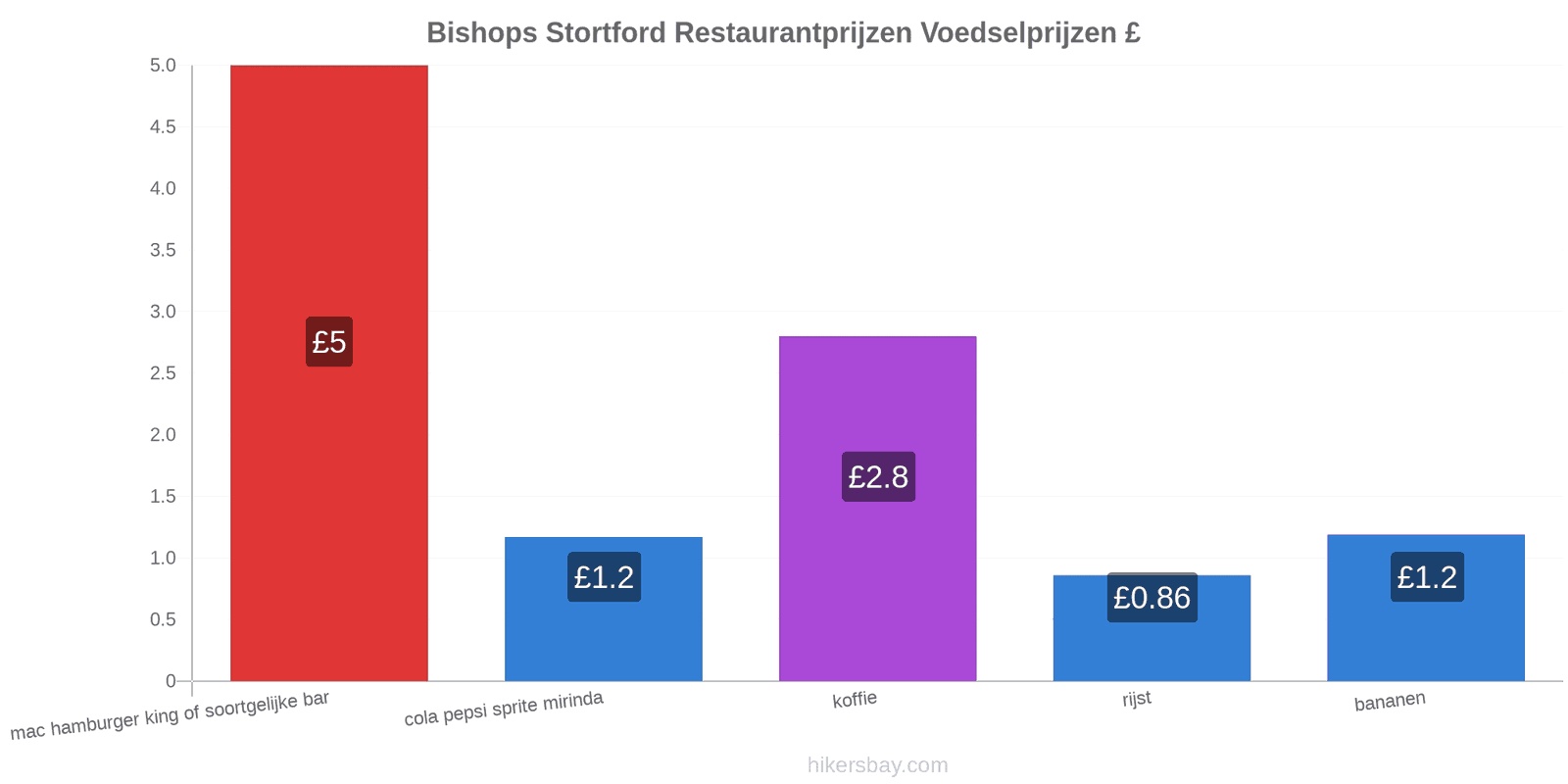 Bishops Stortford prijswijzigingen hikersbay.com