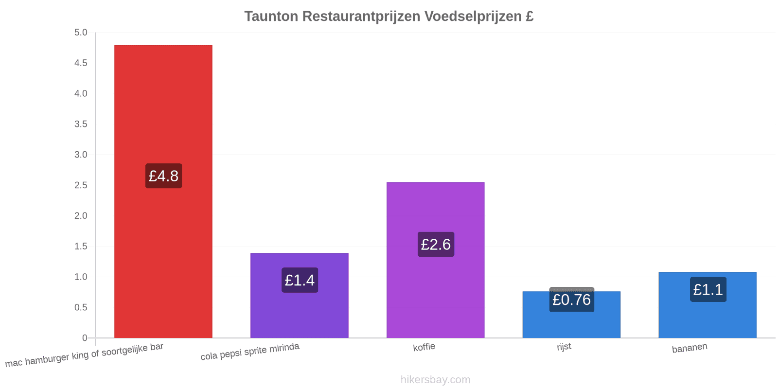 Taunton prijswijzigingen hikersbay.com