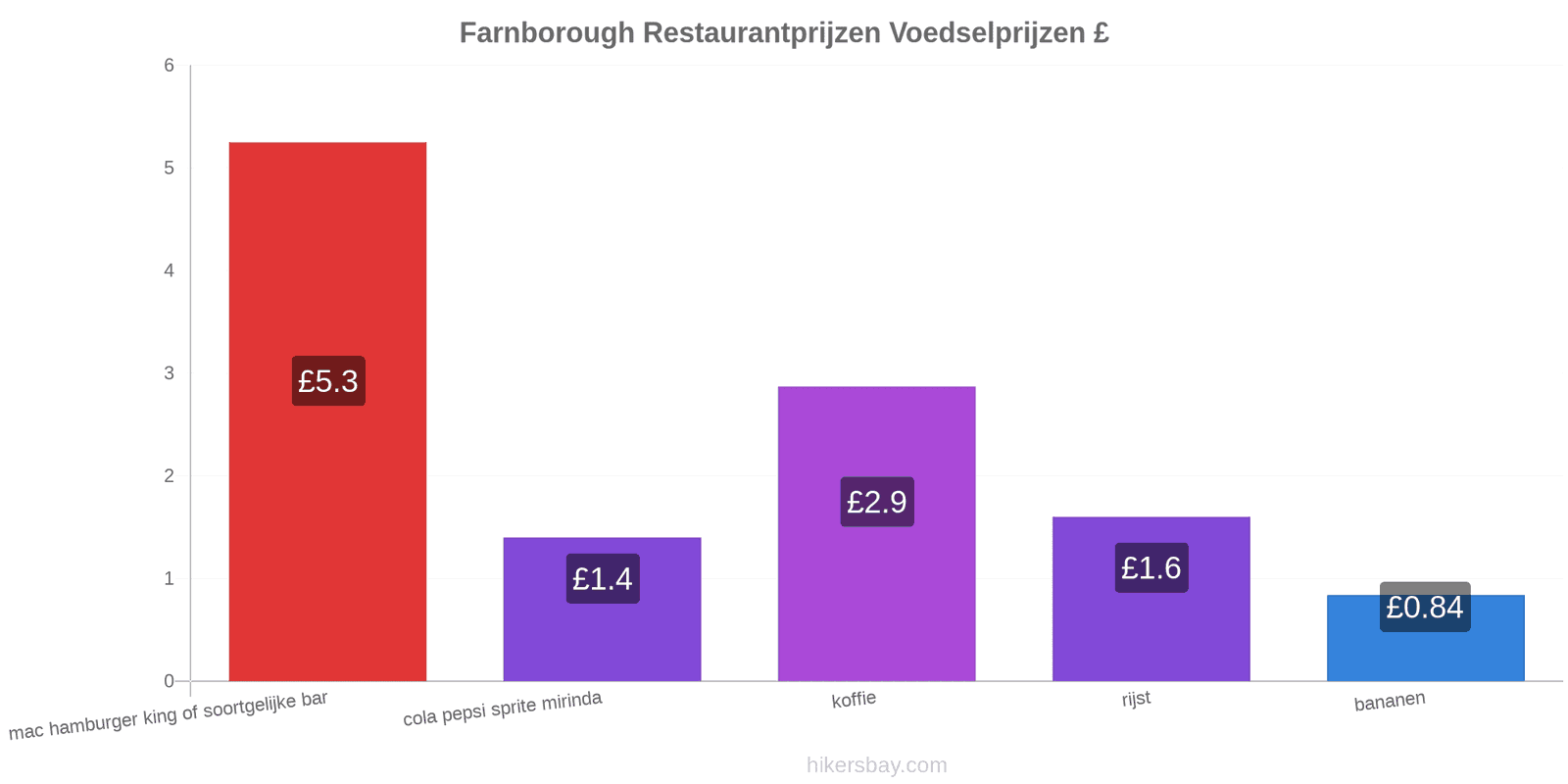 Farnborough prijswijzigingen hikersbay.com