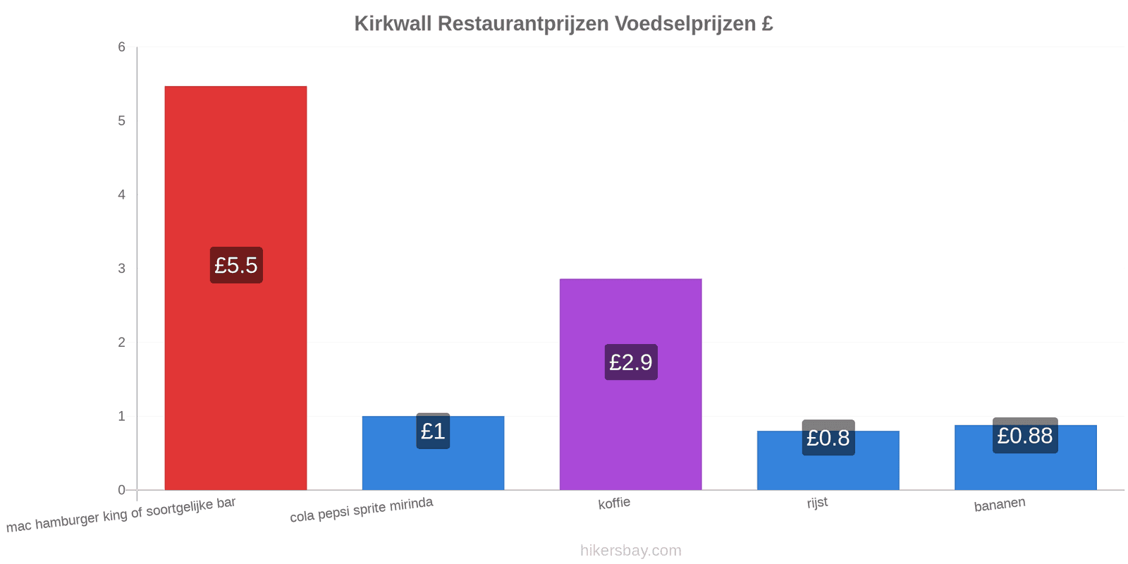 Kirkwall prijswijzigingen hikersbay.com