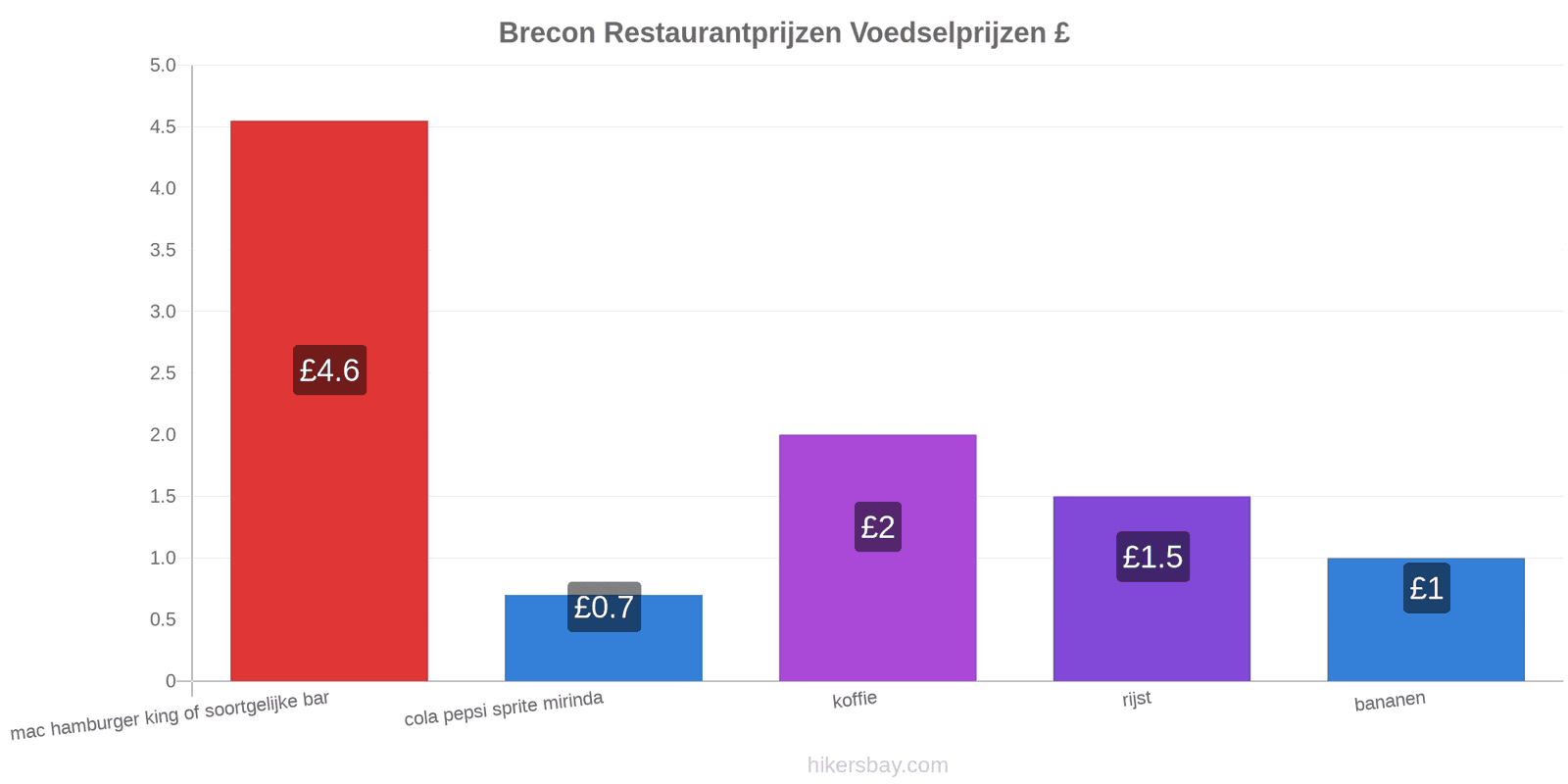 Brecon prijswijzigingen hikersbay.com