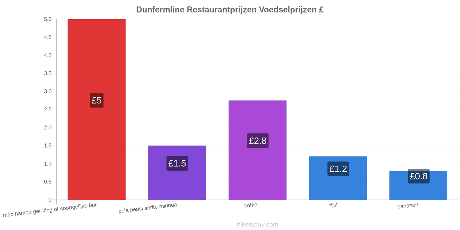 Dunfermline prijswijzigingen hikersbay.com