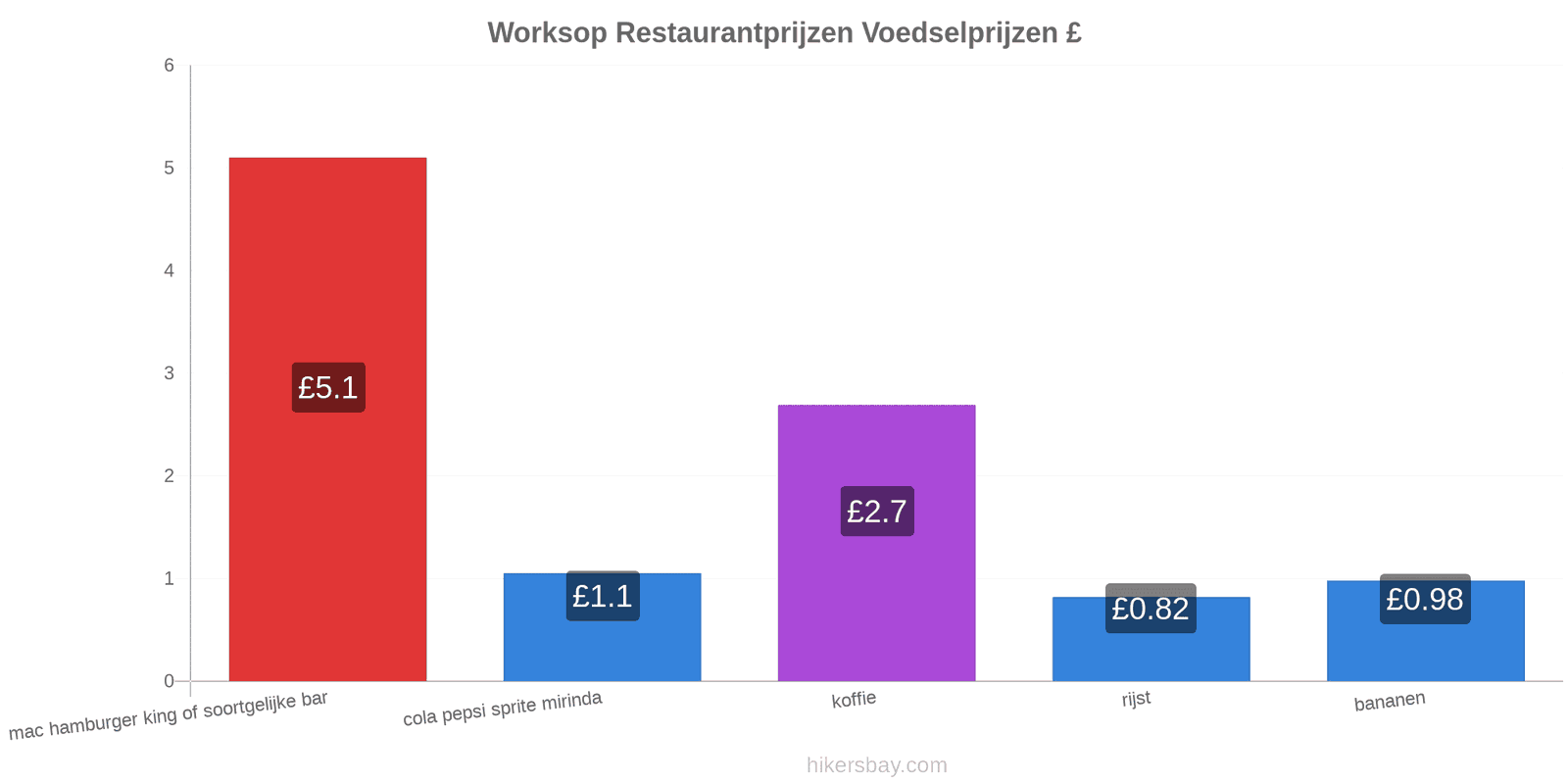 Worksop prijswijzigingen hikersbay.com