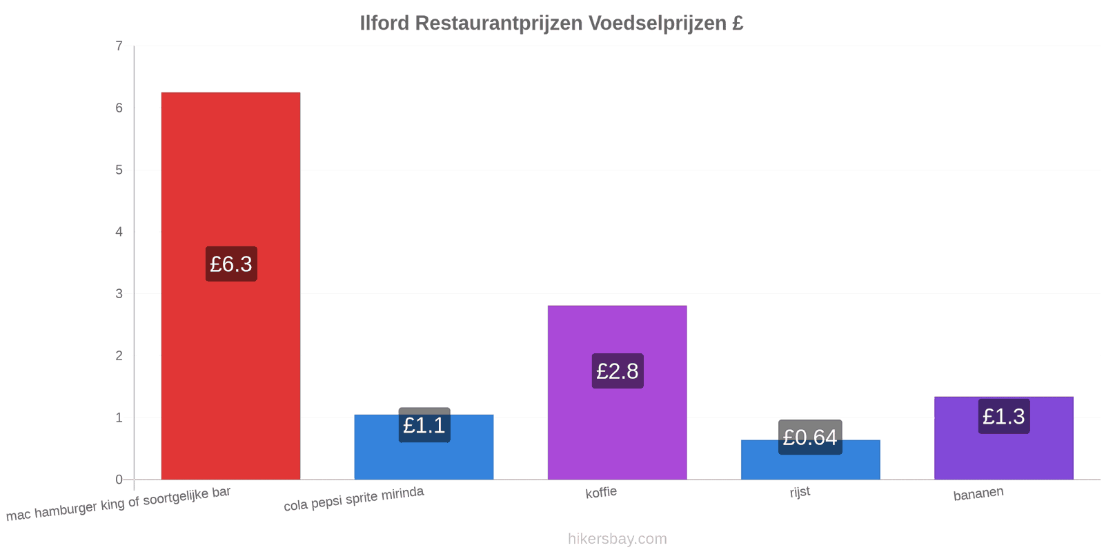 Ilford prijswijzigingen hikersbay.com