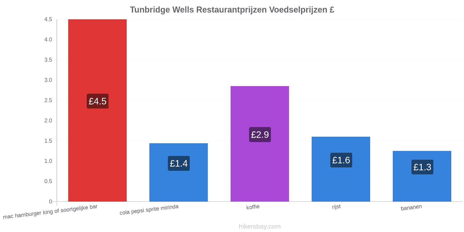 Tunbridge Wells prijswijzigingen hikersbay.com