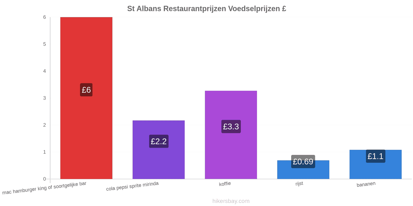 St Albans prijswijzigingen hikersbay.com