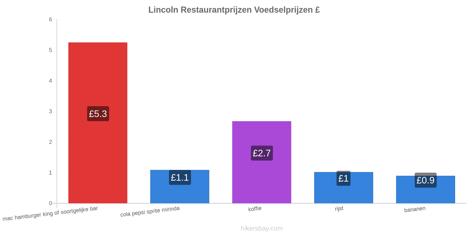 Lincoln prijswijzigingen hikersbay.com