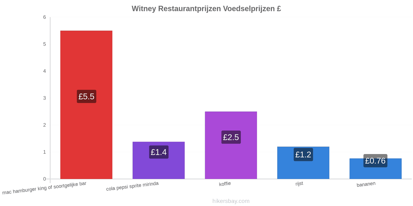 Witney prijswijzigingen hikersbay.com