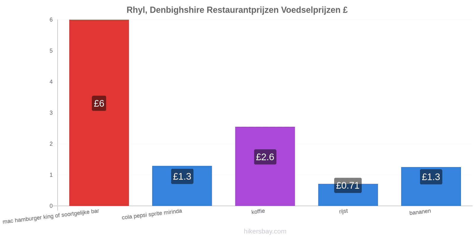 Rhyl, Denbighshire prijswijzigingen hikersbay.com