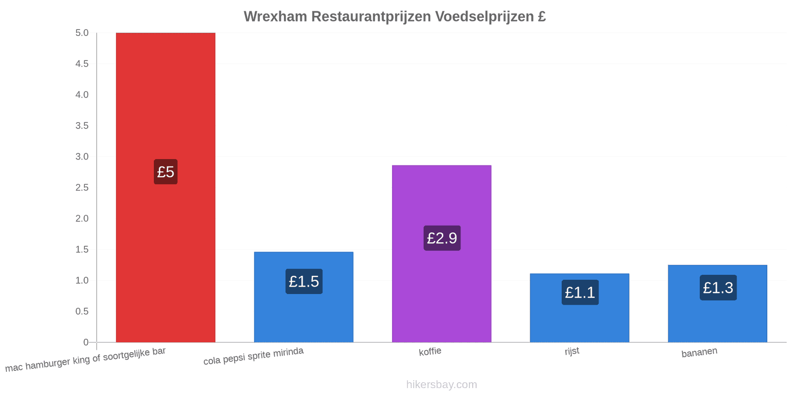 Wrexham prijswijzigingen hikersbay.com