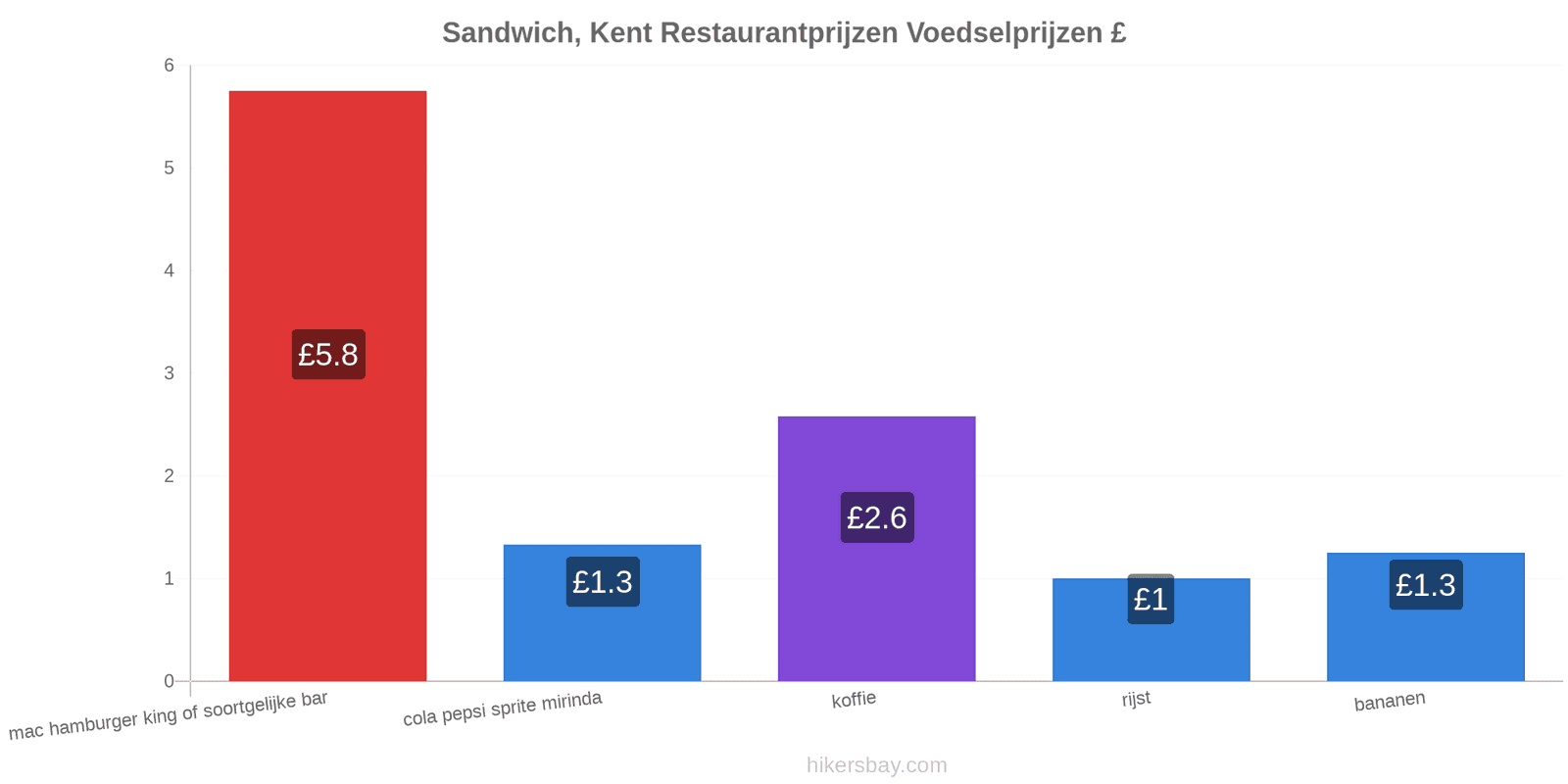 Sandwich, Kent prijswijzigingen hikersbay.com