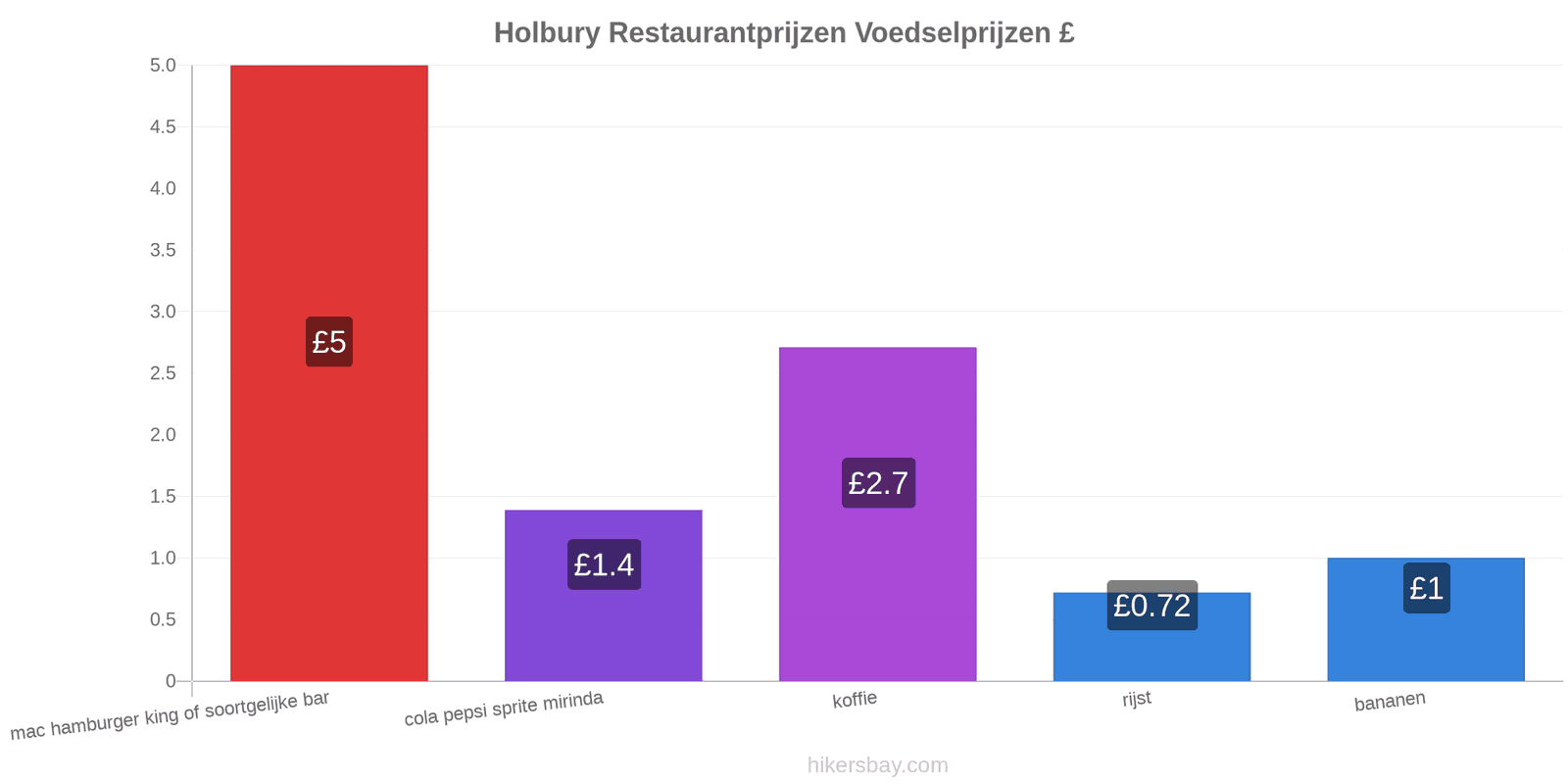 Holbury prijswijzigingen hikersbay.com