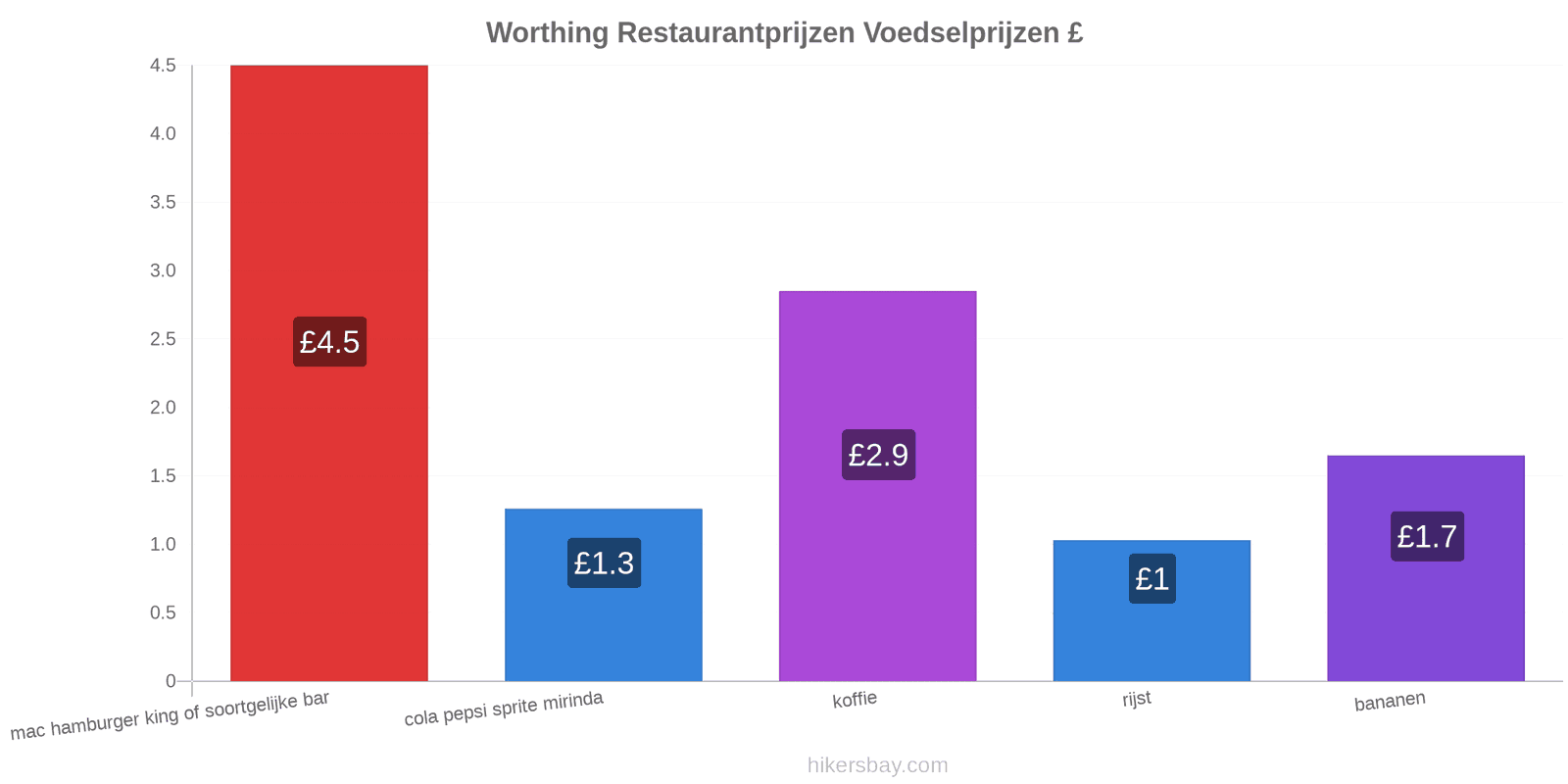 Worthing prijswijzigingen hikersbay.com