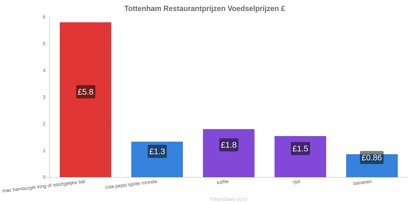 Tottenham prijswijzigingen hikersbay.com