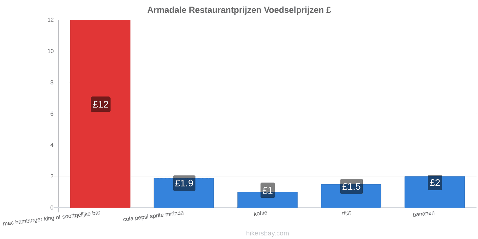 Armadale prijswijzigingen hikersbay.com