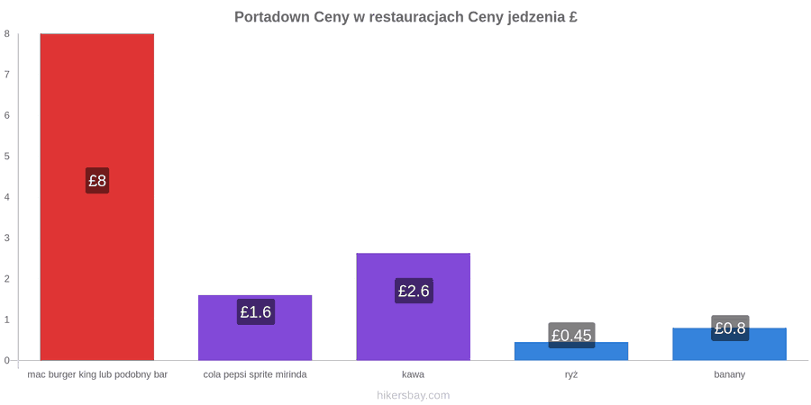 Portadown zmiany cen hikersbay.com