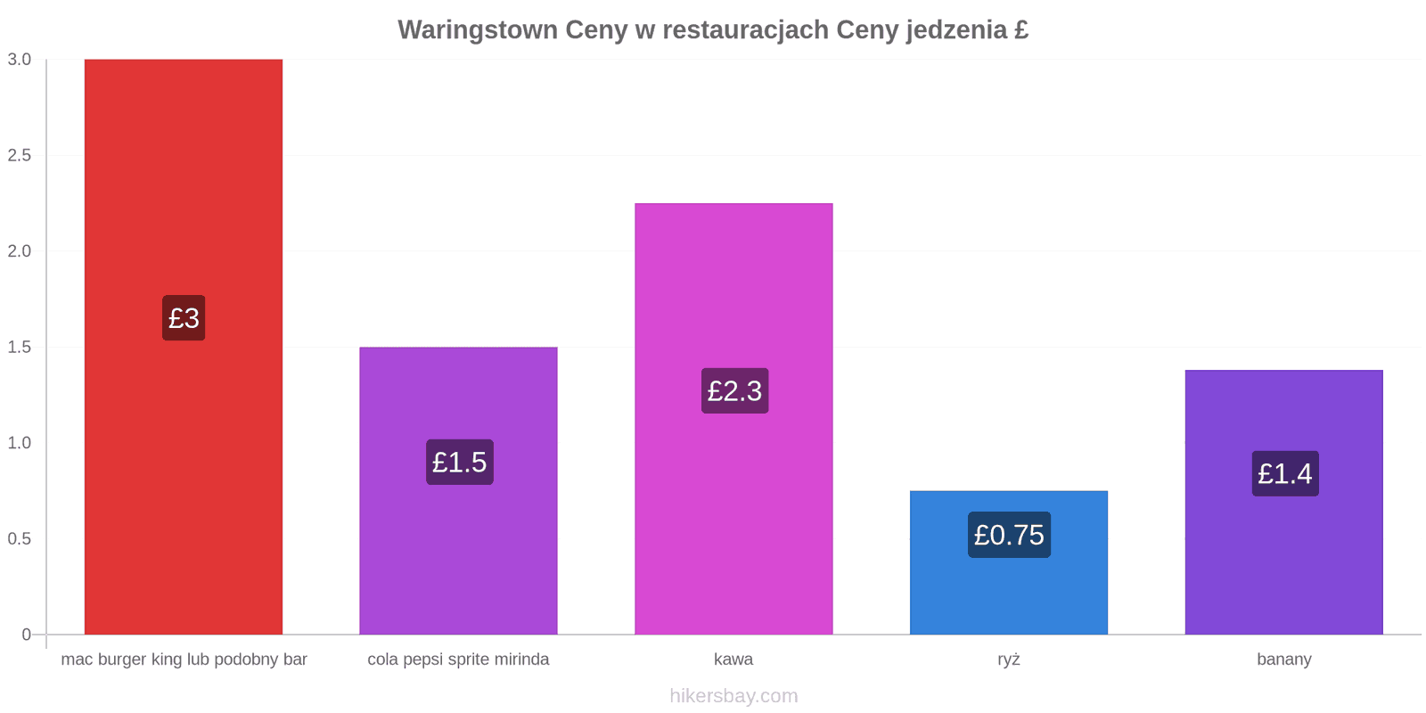 Waringstown zmiany cen hikersbay.com