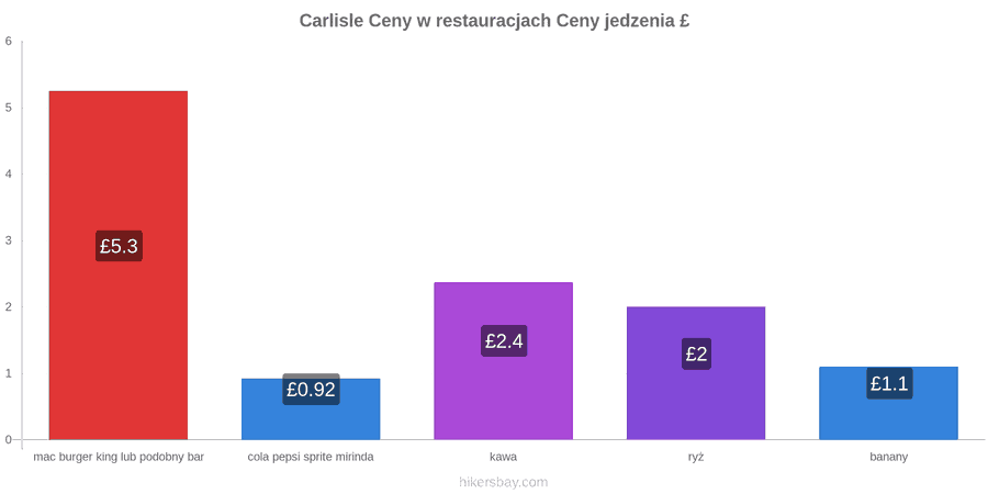 Carlisle zmiany cen hikersbay.com