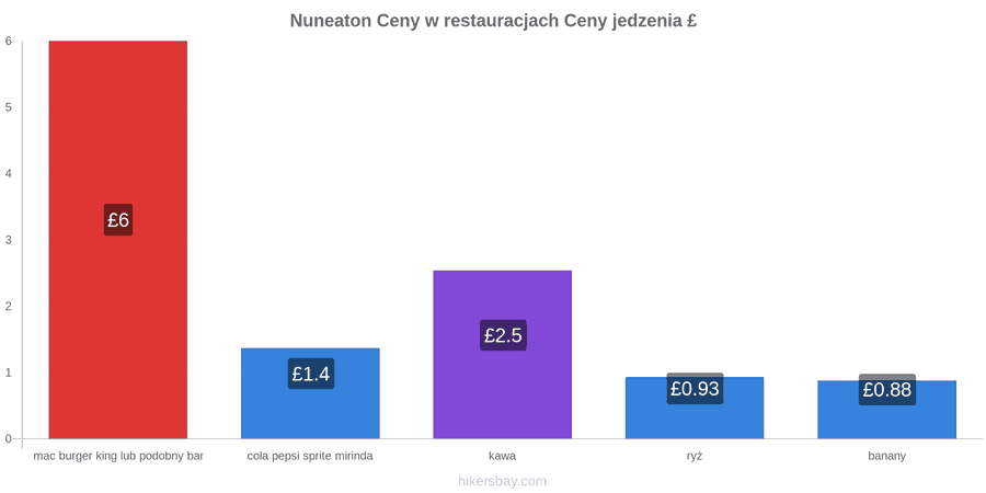 Nuneaton zmiany cen hikersbay.com
