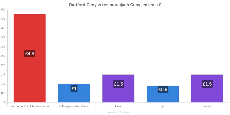 Dartford zmiany cen hikersbay.com