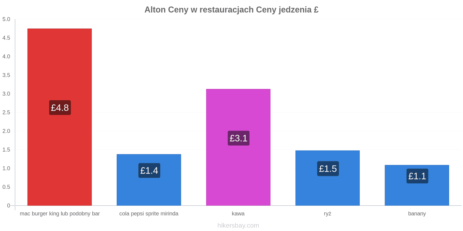 Alton zmiany cen hikersbay.com